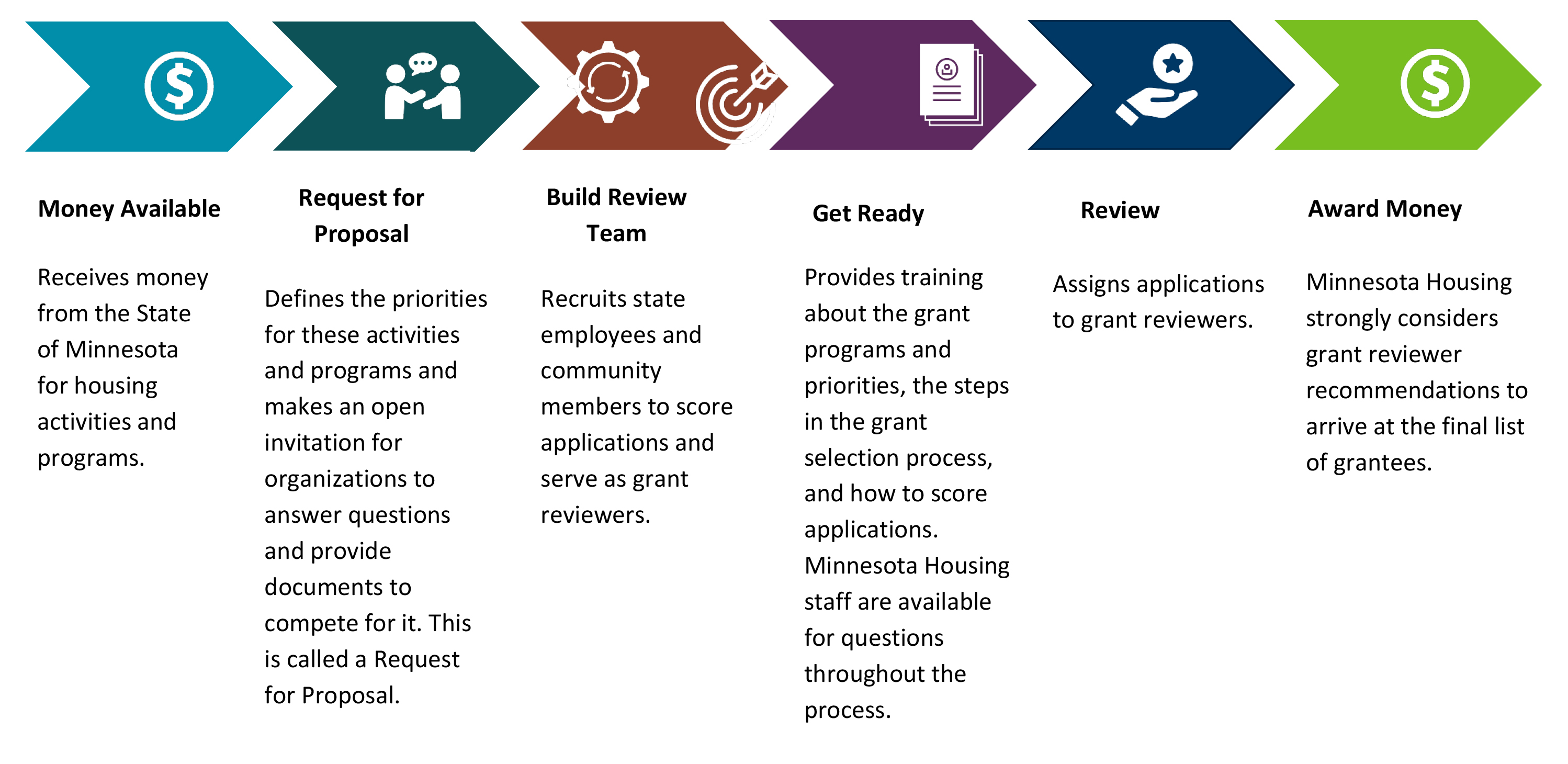 Infographic showing steps including: 1) Money Available, 2) Request for Proposal, 3) Build Review Team, 4) Get Ready, 5) Review, 6) Award Money